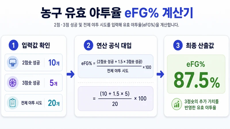 농구 유효 야투율 eFG% 계산기 계산 방법 및 공식
