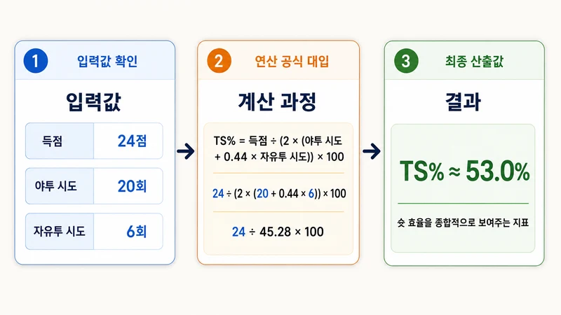 농구 트루슈팅 TS% 계산기 계산 방법 및 공식
