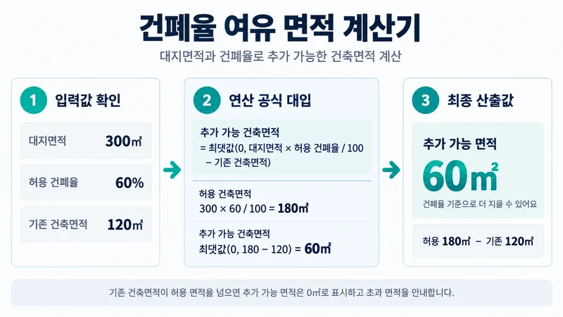 건폐율 여유 면적 계산기 계산 방법 및 공식