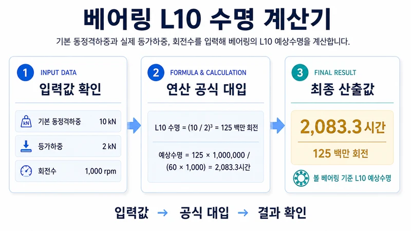 베어링 L10 수명 계산기 계산 방법 및 공식