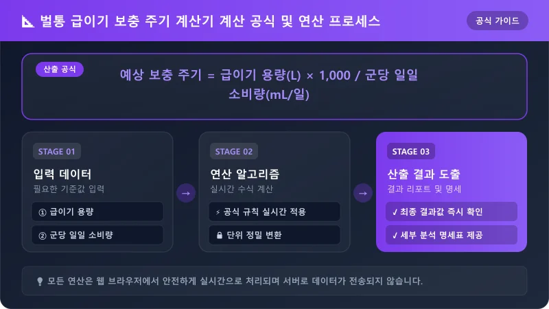벌통 급이기 보충 주기 계산기 계산 방법 및 공식