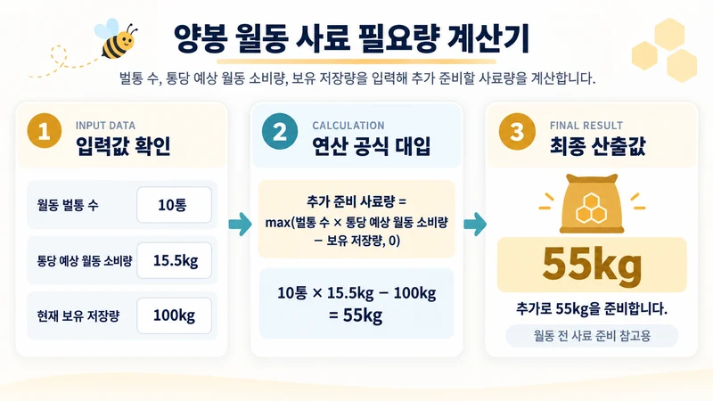 양봉 월동 사료 필요량 계산기 계산 방법 및 공식