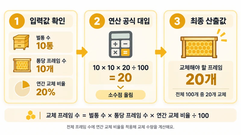 양봉 프레임 교체 수량 계산기 계산 방법 및 공식