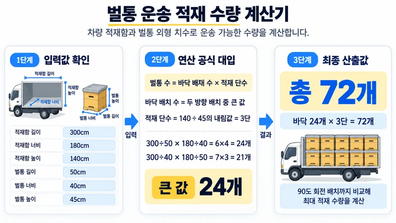 벌통 운송 적재 수량 계산기 계산 방법 및 공식