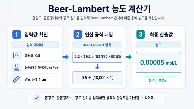 Beer-Lambert 농도 계산기 계산 방법 및 공식