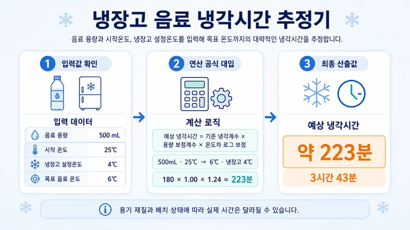 냉장고 음료 냉각시간 추정기 계산 방법 및 공식