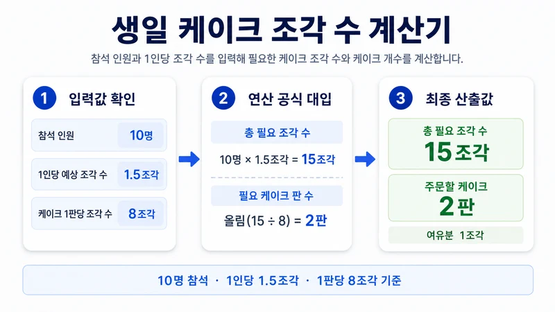 생일 케이크 조각 수 계산기 계산 방법 및 공식