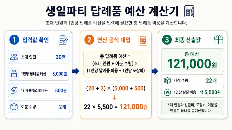 생일파티 답례품 예산 계산기 계산 방법 및 공식