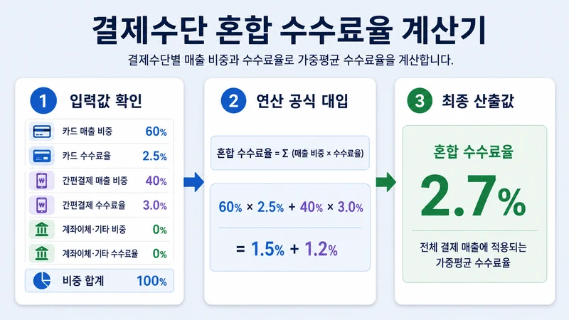 결제수단 혼합 수수료율 계산기 계산 방법 및 공식