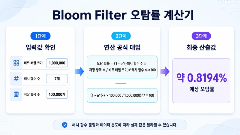 Bloom Filter 오탐률 계산기 계산 방법 및 공식