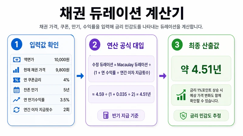 채권 듀레이션 계산기 계산 방법 및 공식