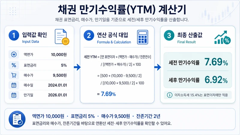 채권 만기수익률(YTM) 계산기 계산 방법 및 공식