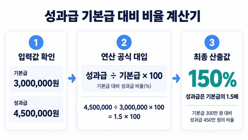 성과급 기본급 대비 비율 계산기 계산 방법 및 공식