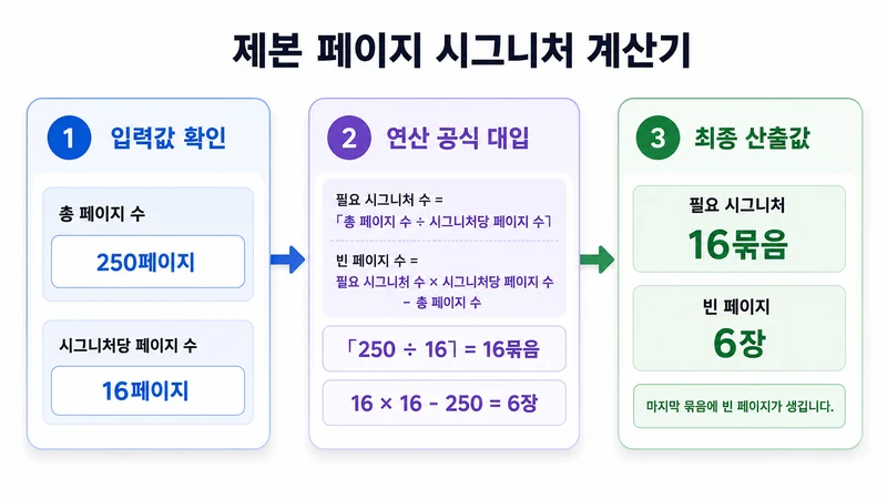 제본 페이지 시그니처 계산기 계산 방법 및 공식