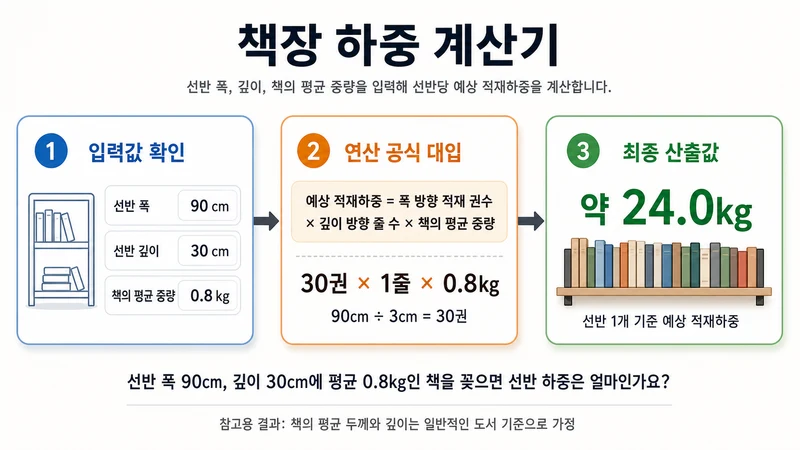 책장 하중 계산기 계산 방법 및 공식