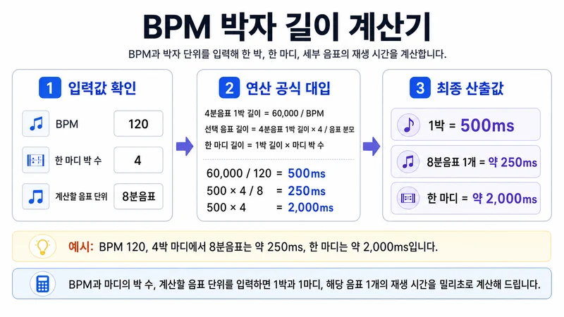 BPM 박자 길이 계산기 계산 방법 및 공식