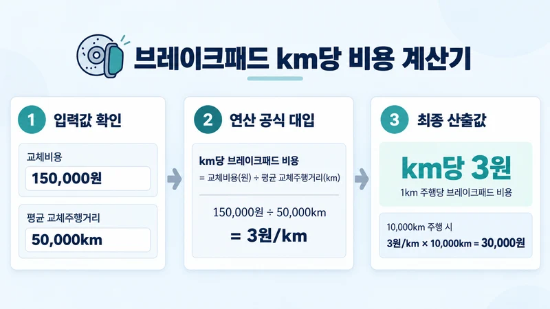 브레이크패드 km당 비용 계산기 계산 방법 및 공식