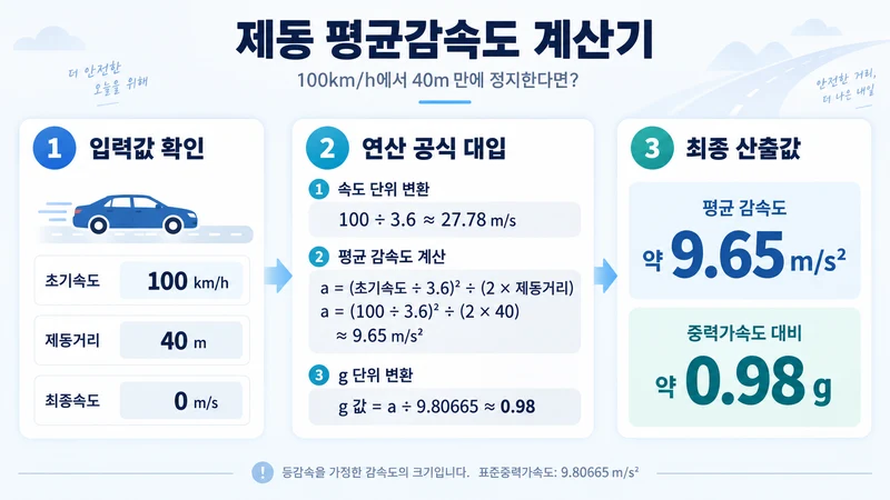 제동 평균감속도 계산기 계산 방법 및 공식