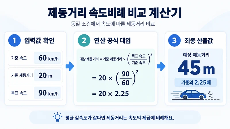제동거리 속도비례 비교 계산기 계산 방법 및 공식