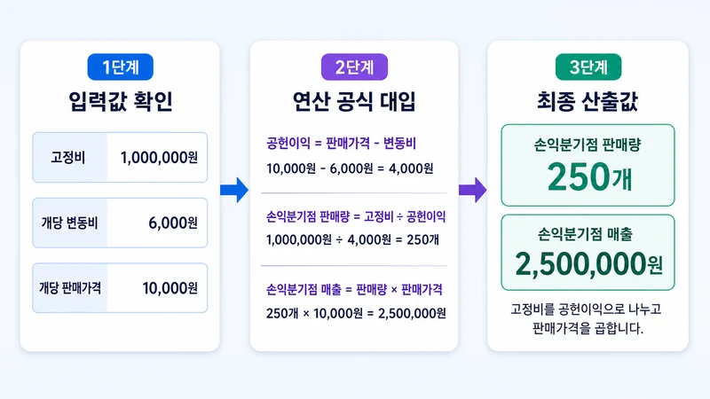손익분기점 계산기 계산 방법 및 공식