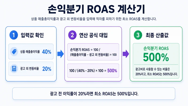 손익분기 ROAS 계산기 계산 방법 및 공식