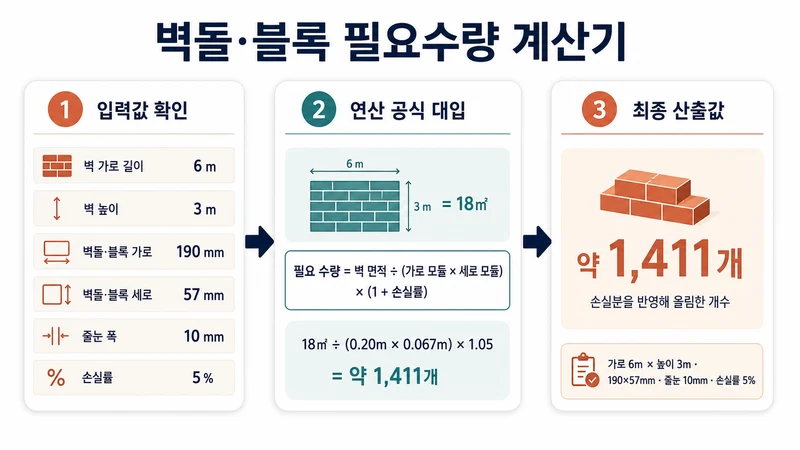 벽돌·블록 필요수량 계산기 계산 방법 및 공식
