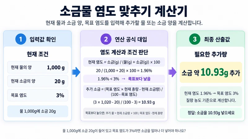 소금물 염도 맞추기 계산기 계산 방법 및 공식