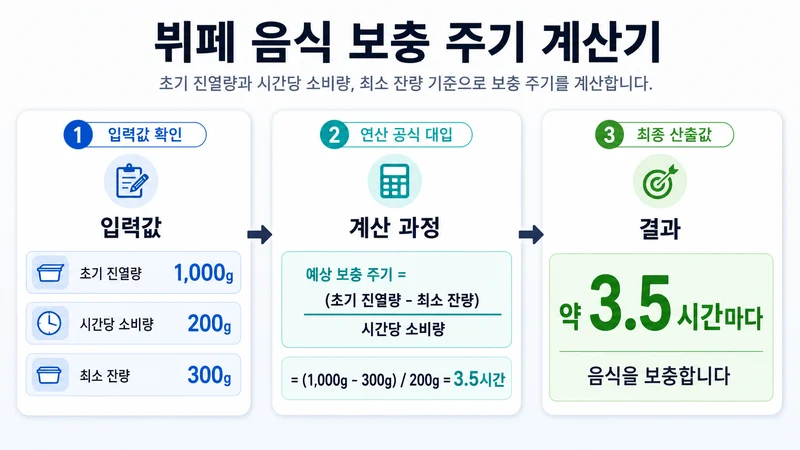 뷔페 음식 보충 주기 계산기 계산 방법 및 공식