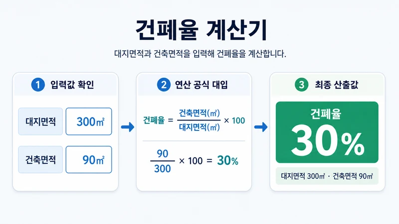 건폐율 계산기 계산 방법 및 공식