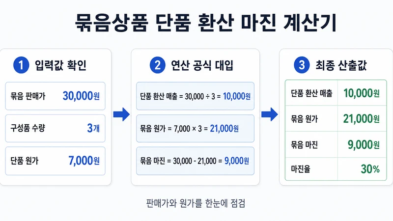 묶음상품 단품 환산 마진 계산기 계산 방법 및 공식