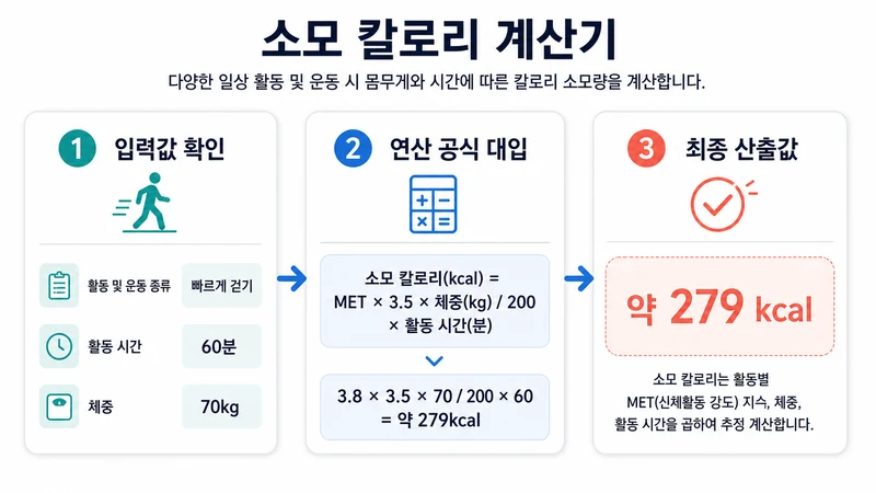 소모 칼로리 계산기 계산 방법 및 공식
