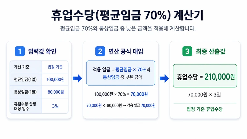 휴업수당(평균임금 70%) 계산기 계산 방법 및 공식