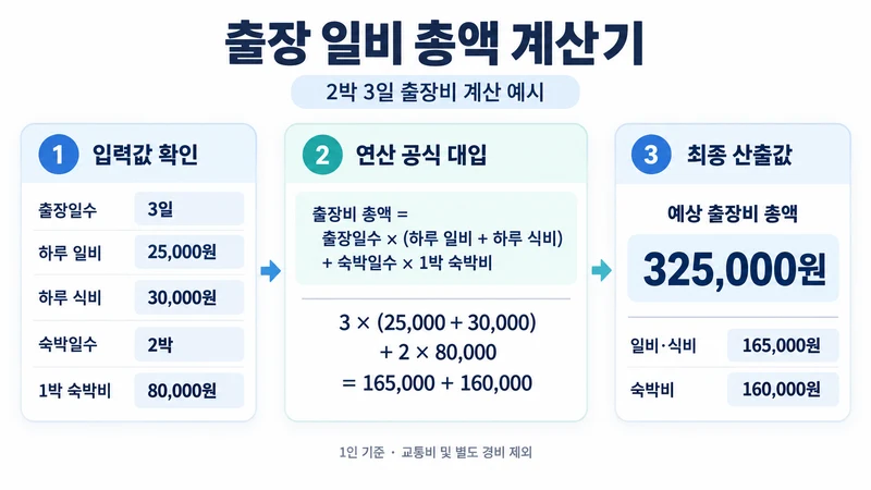출장 일비 총액 계산기 계산 방법 및 공식