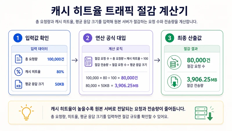 캐시 히트율 트래픽 절감 계산기 계산 방법 및 공식