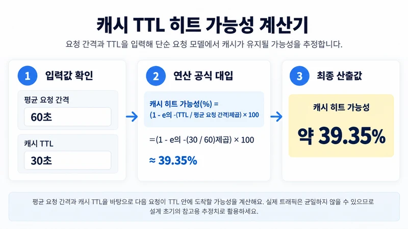 캐시 TTL 히트 가능성 계산기 계산 방법 및 공식
