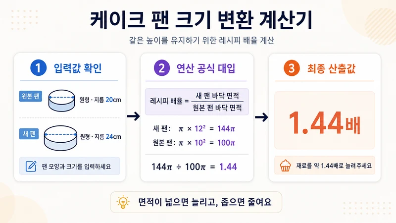 케이크 팬 크기 변환 계산기 계산 방법 및 공식