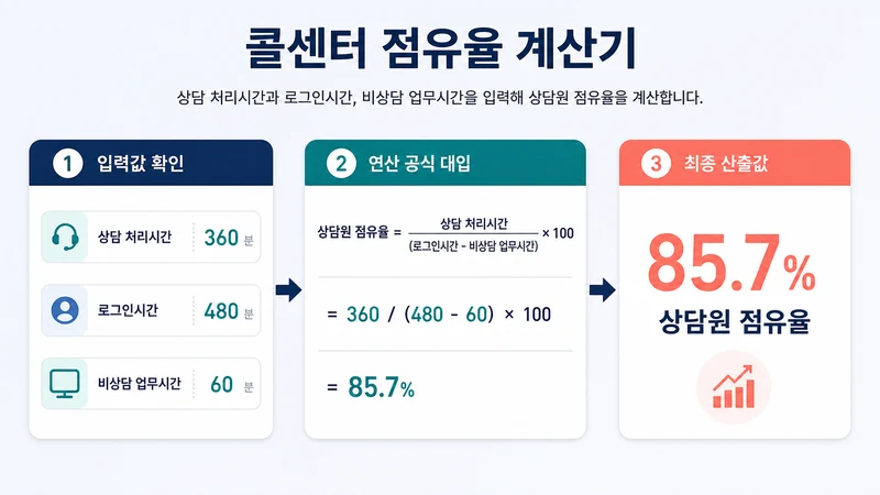 콜센터 점유율 계산기 계산 방법 및 공식