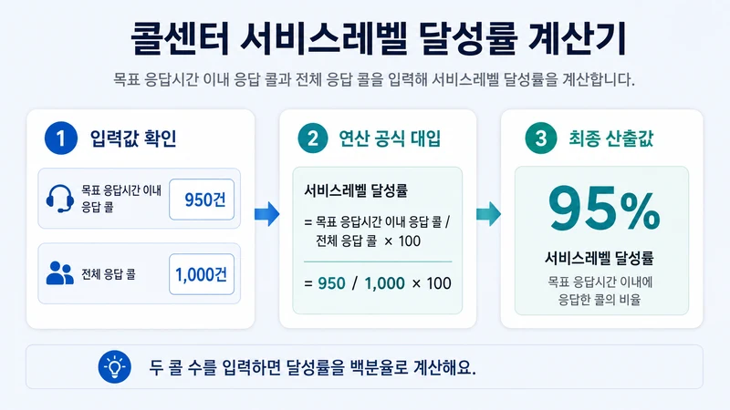 콜센터 서비스레벨 달성률 계산기 계산 방법 및 공식