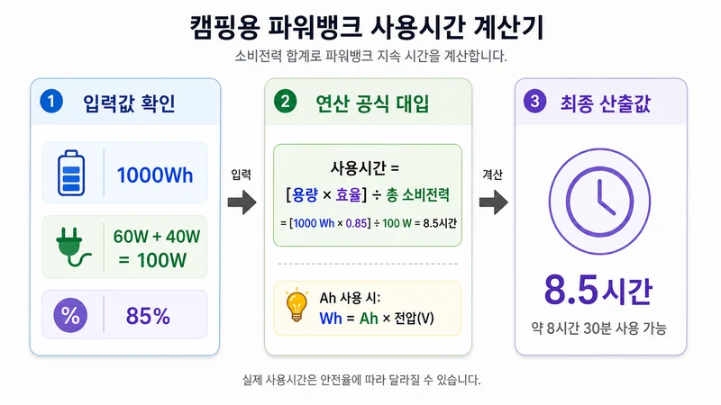 캠핑용 파워뱅크 사용시간 계산기 계산 방법 및 공식