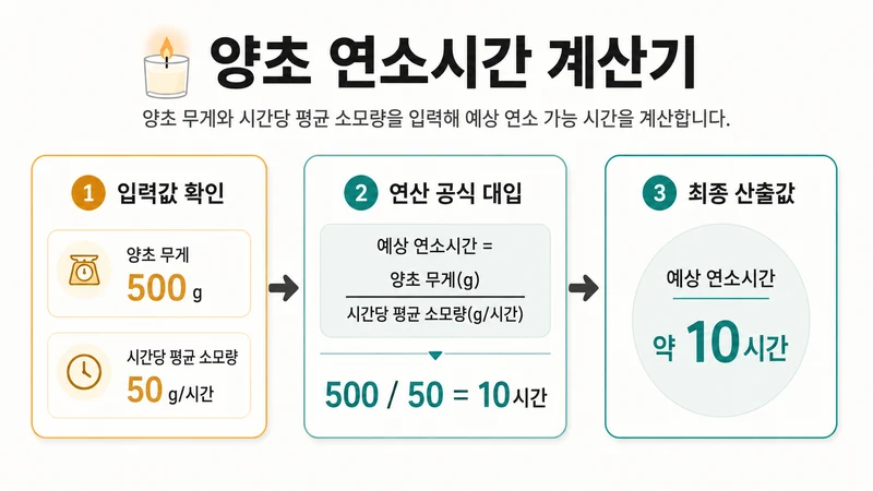 양초 연소시간 계산기 계산 방법 및 공식