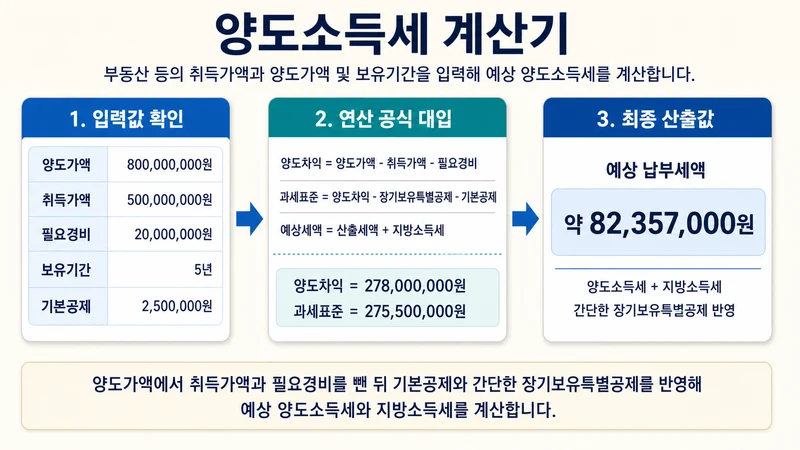 양도소득세 계산기 계산 방법 및 공식