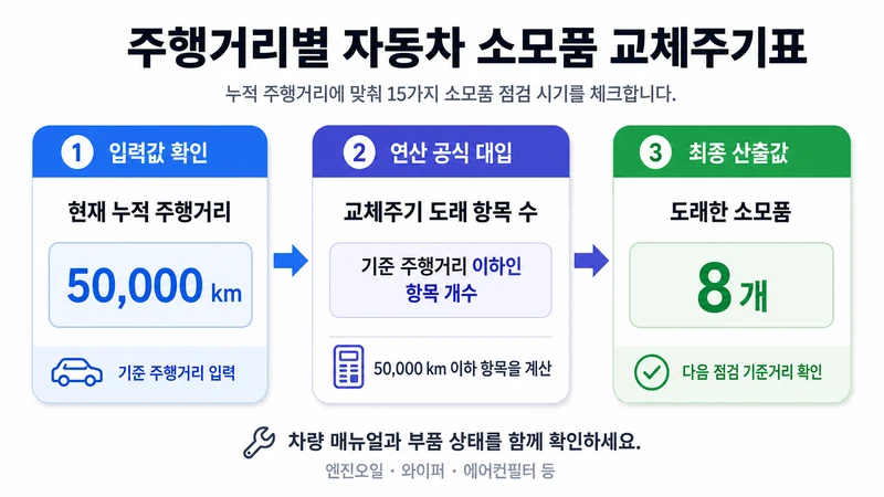 주행거리별 자동차 소모품 교체주기표 계산 방법 및 공식