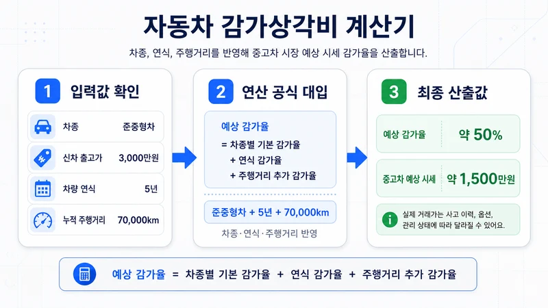 자동차 감가상각비 계산기 계산 방법 및 공식
