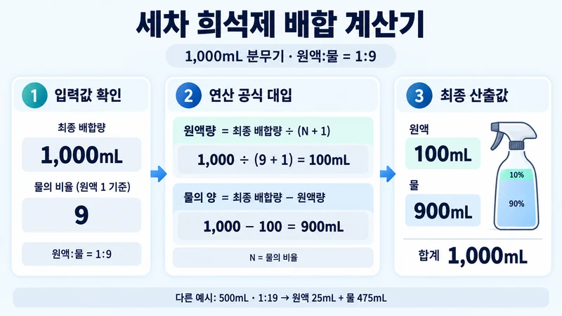 세차 희석제 배합 계산기 계산 방법 및 공식