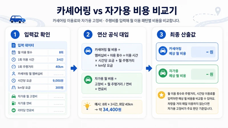카셰어링 vs 자가용 비용 비교기 계산 방법 및 공식