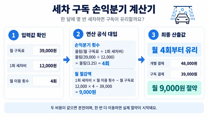 세차 구독 손익분기 계산기 계산 방법 및 공식