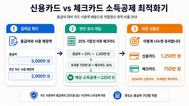 신용카드 vs 체크카드 소득공제 최적화기 계산 방법 및 공식