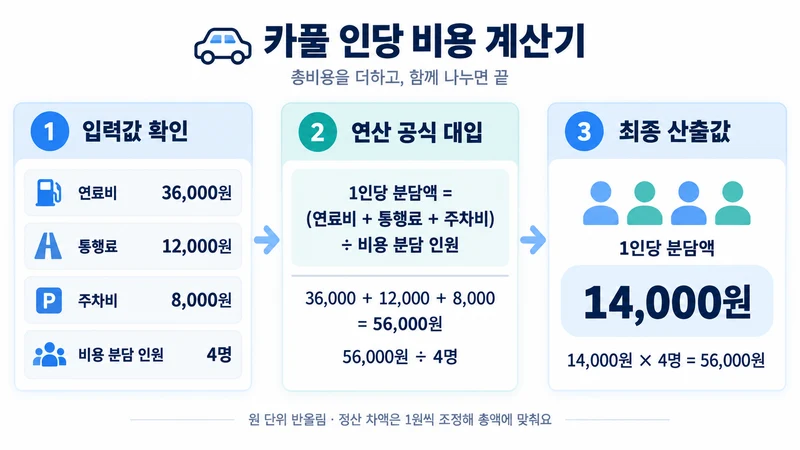 카풀 인당 비용 계산기 계산 방법 및 공식