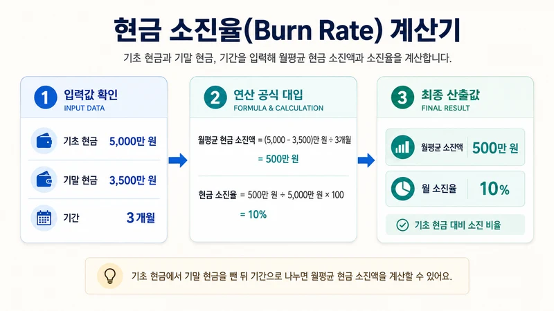 현금 소진율(Burn Rate) 계산기 계산 방법 및 공식