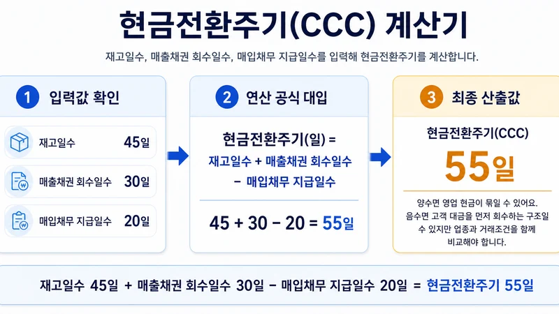현금전환주기(CCC) 계산기 계산 방법 및 공식